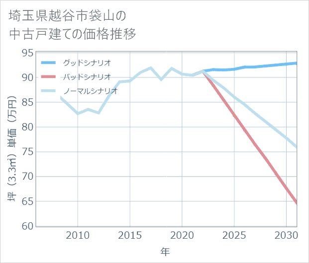 埼玉県越谷市袋山の中古戸建て価格推移