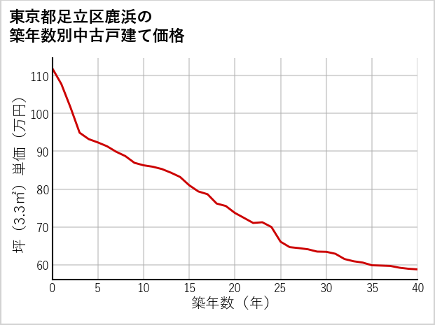 東京都足立区鹿浜の築年数別の中古戸建て坪単価