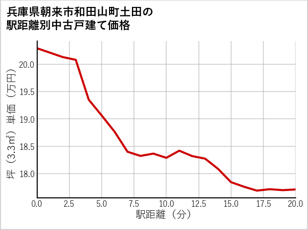 兵庫県朝来市和田山町土田の徒歩距離別の中古戸建て坪単価