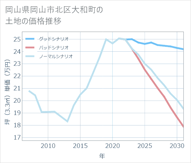 岡山県岡山市北区大和町の土地価格推移