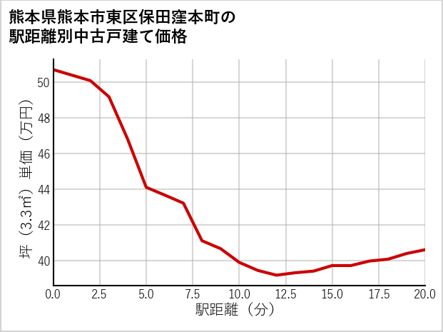 熊本県熊本市東区保田窪本町の徒歩距離別の中古戸建て坪単価