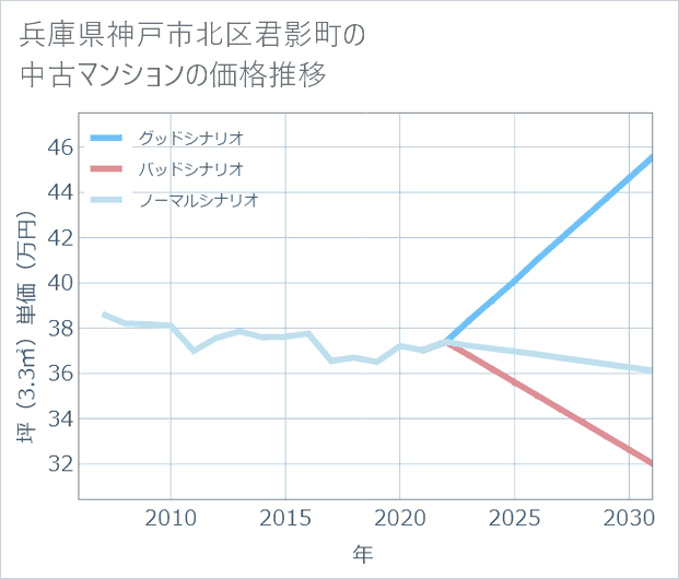 兵庫県神戸市北区君影町の中古マンション価格推移