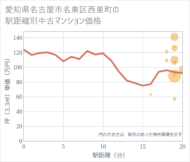 愛知県名古屋市名東区西里町の徒歩距離別の中古マンション坪単価