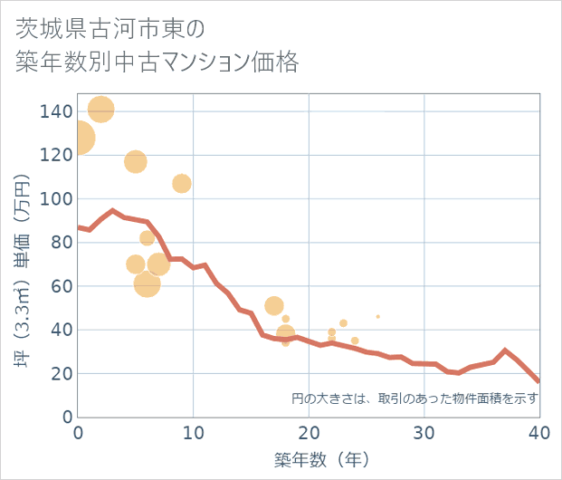 茨城県古河市東の築年数別の中古マンション坪単価