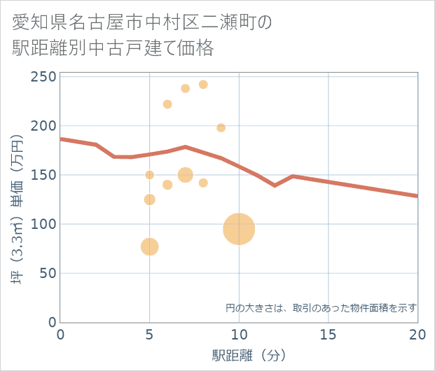 愛知県名古屋市中村区二瀬町の徒歩距離別の中古戸建て坪単価