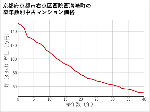 京都府京都市右京区西院西溝崎町の築年数別の中古マンション坪単価