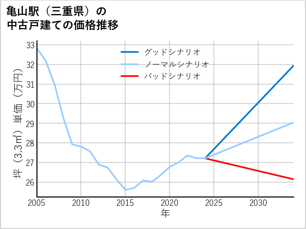 亀山駅（三重県）の中古戸建て価格推移