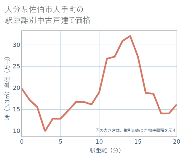 大分県佐伯市大手町の徒歩距離別の中古戸建て坪単価