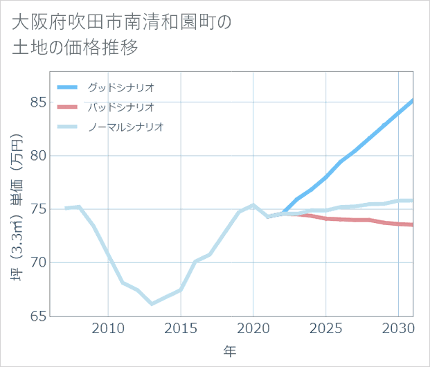 大阪府吹田市南清和園町の土地価格推移
