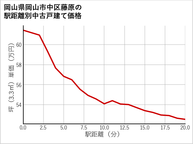 岡山県岡山市中区藤原の徒歩距離別の中古戸建て坪単価