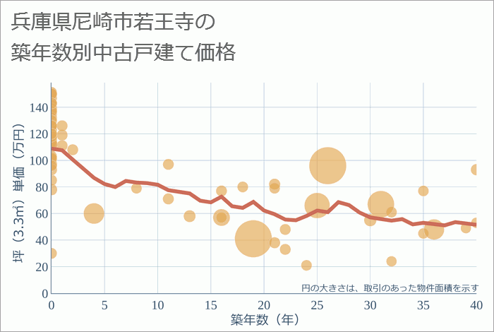 兵庫県尼崎市若王寺の築年数別の中古戸建て坪単価