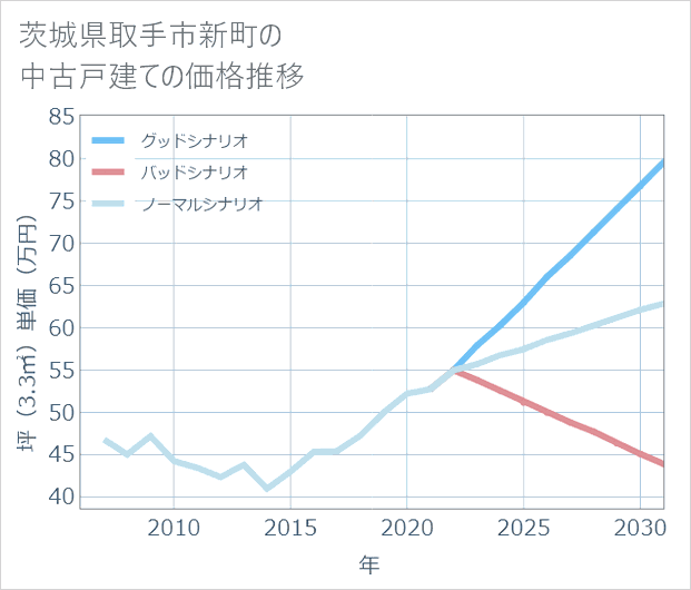 茨城県取手市新町の中古戸建て価格推移
