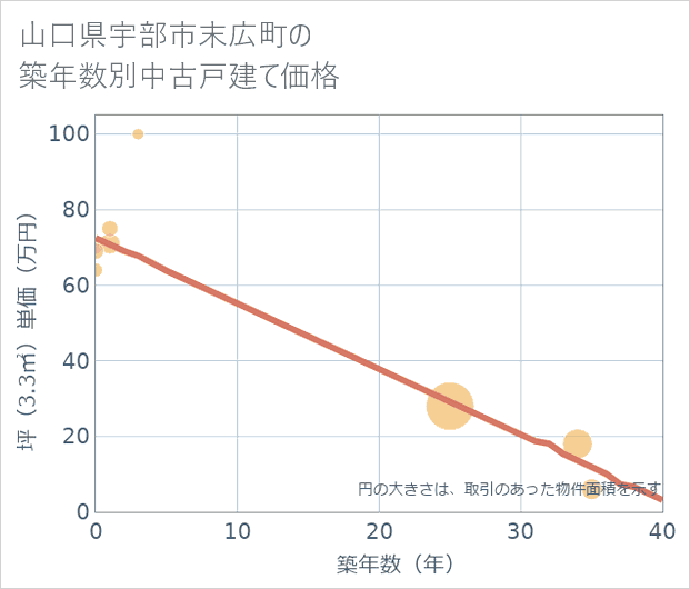 山口県宇部市末広町の築年数別の中古戸建て坪単価