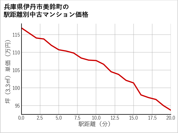 兵庫県伊丹市美鈴町の徒歩距離別の中古マンション坪単価