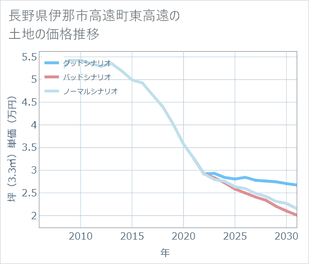 長野県伊那市高遠町東高遠の土地価格推移