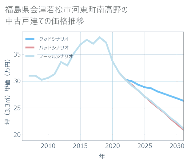 福島県会津若松市河東町南高野の中古戸建て価格推移