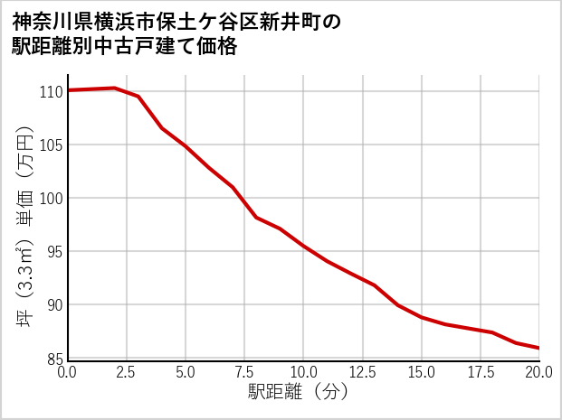 神奈川県横浜市保土ケ谷区新井町の徒歩距離別の中古戸建て坪単価