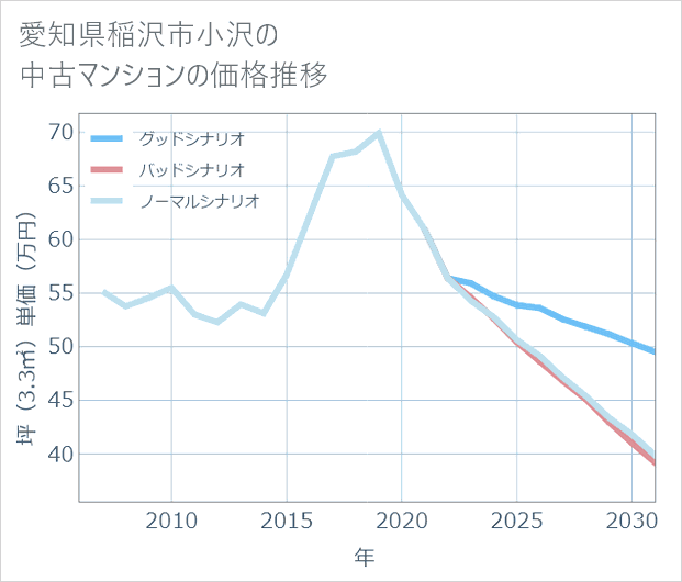 愛知県稲沢市小沢の中古マンション価格推移