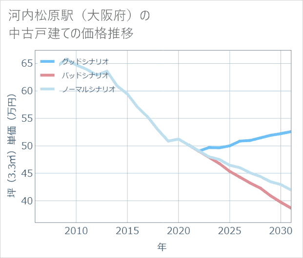 河内松原駅(大阪府)の中古戸建て価格推移