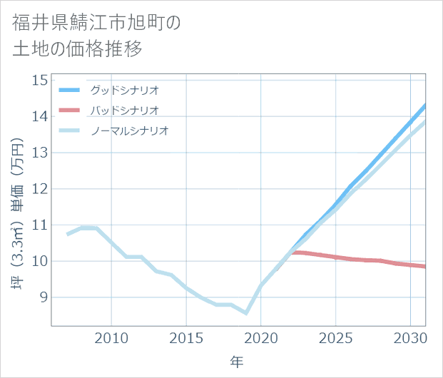 福井県鯖江市旭町の土地価格推移