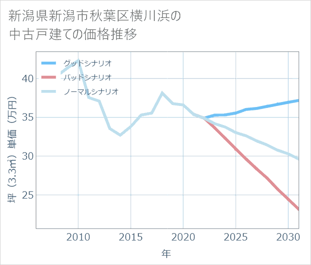 新潟県新潟市秋葉区横川浜の中古戸建て価格推移