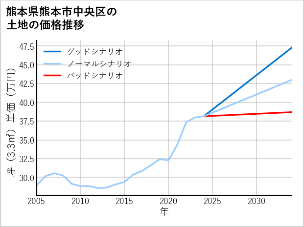 熊本県熊本市中央区の土地価格推移