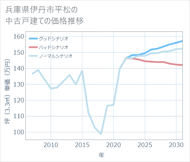 兵庫県伊丹市平松の中古戸建て価格推移
