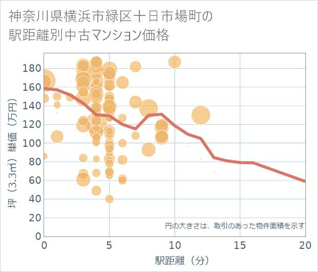 神奈川県横浜市緑区十日市場町の徒歩距離別の中古マンション坪単価
