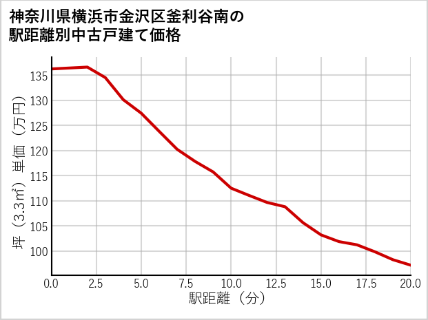 神奈川県横浜市金沢区釜利谷南の徒歩距離別の中古戸建て坪単価