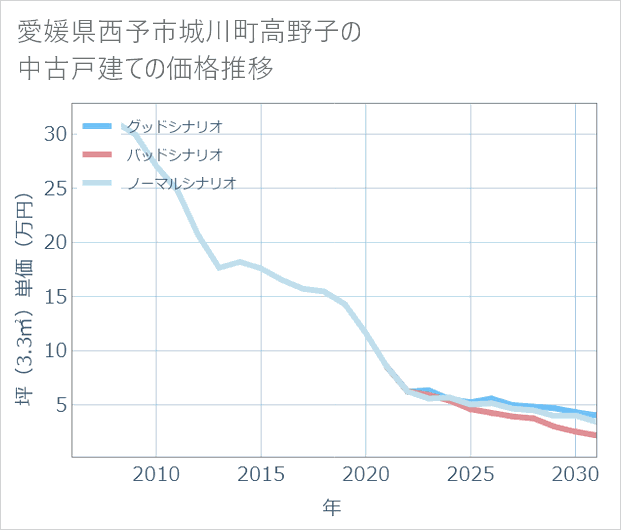 愛媛県西予市城川町高野子の中古戸建て価格推移
