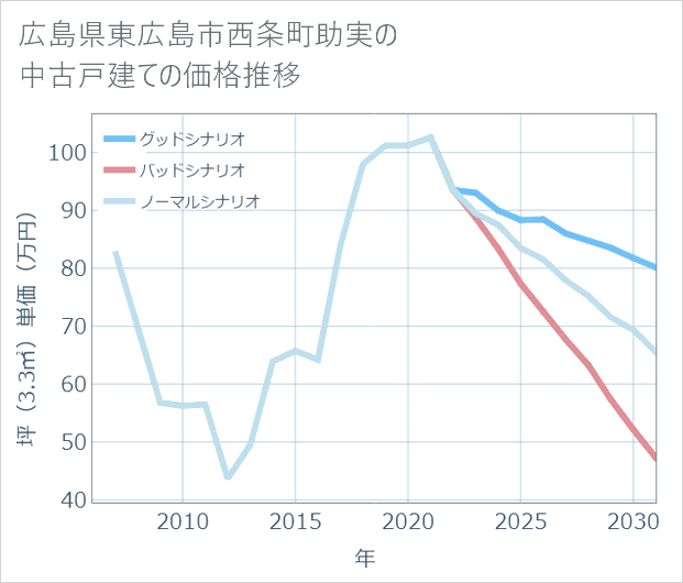 広島県東広島市西条町助実の中古戸建て価格推移
