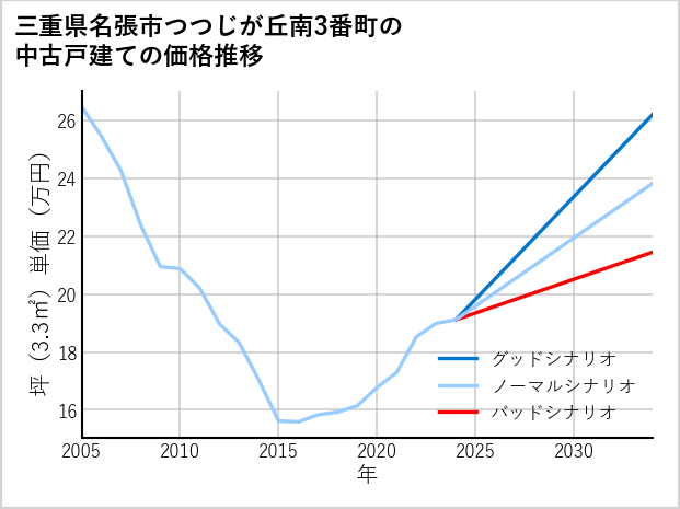 三重県名張市つつじが丘南3番町の中古戸建て価格推移