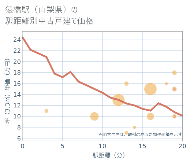 猿橋駅(山梨県)の徒歩距離別の中古戸建て坪単価