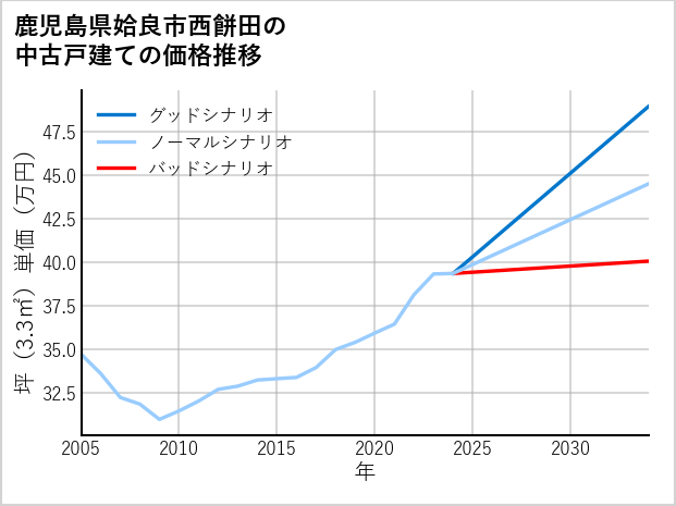 鹿児島県姶良市西餅田の中古戸建て価格推移