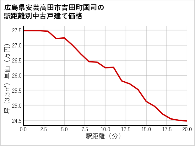 広島県安芸高田市吉田町国司の徒歩距離別の中古戸建て坪単価