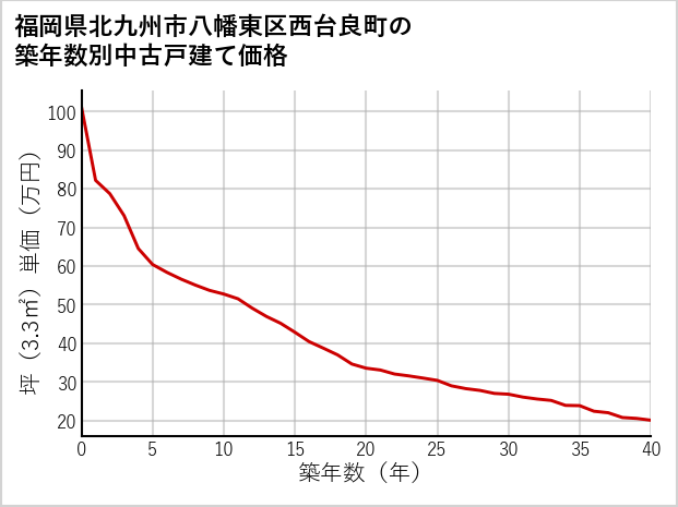 福岡県北九州市八幡東区西台良町の築年数別の中古戸建て坪単価