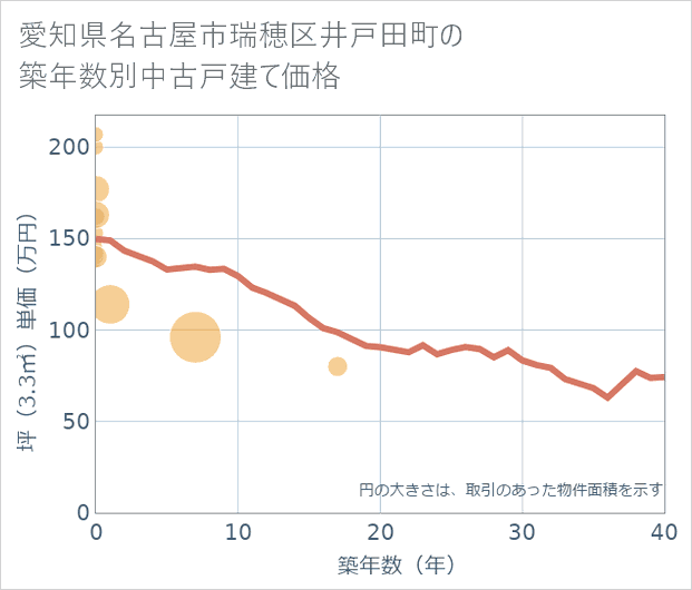愛知県名古屋市瑞穂区井戸田町の築年数別の中古戸建て坪単価