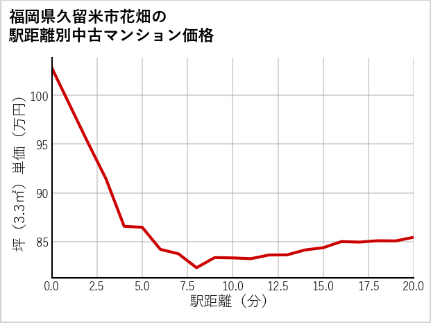 福岡県久留米市花畑の徒歩距離別の中古マンション坪単価