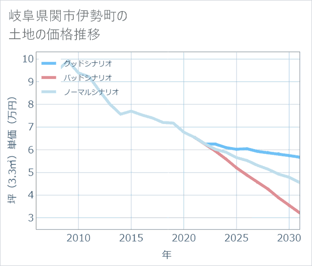 岐阜県関市伊勢町の土地価格推移