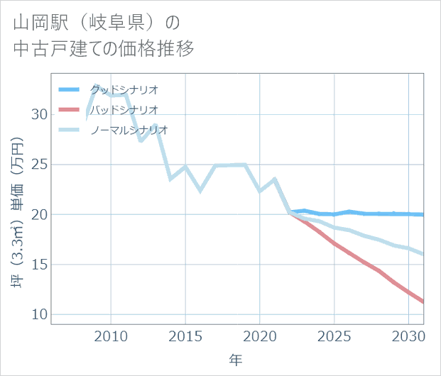山岡駅(岐阜県)の中古戸建て価格推移
