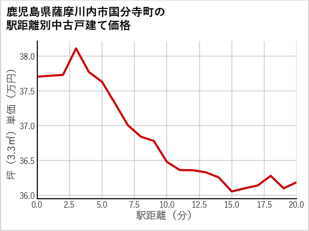 鹿児島県薩摩川内市国分寺町の徒歩距離別の中古戸建て坪単価