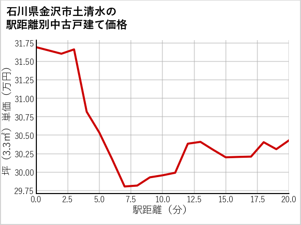 石川県金沢市土清水の徒歩距離別の中古戸建て坪単価