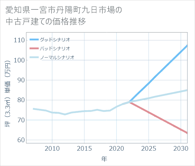 愛知県一宮市丹陽町九日市場の中古戸建て価格推移