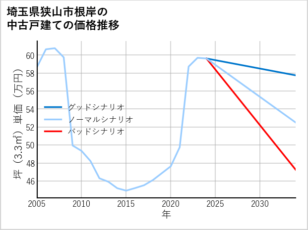 埼玉県狭山市根岸の中古戸建て価格推移