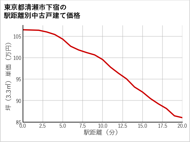 東京都清瀬市下宿の徒歩距離別の中古戸建て坪単価