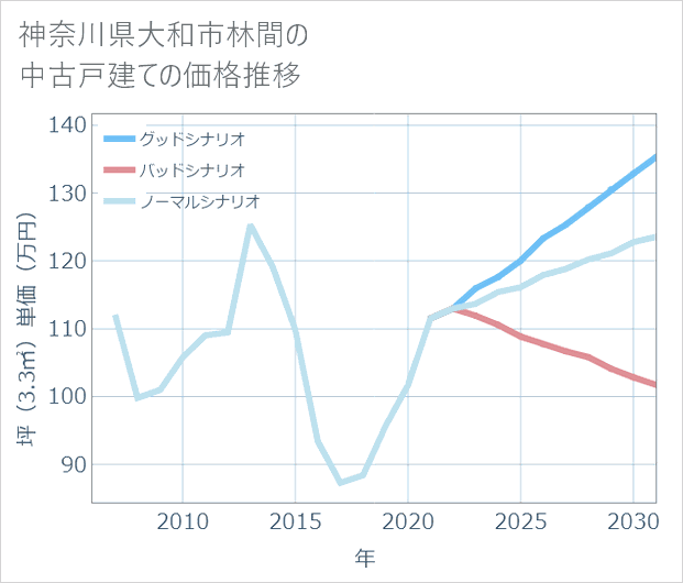 神奈川県大和市林間の中古戸建て価格推移