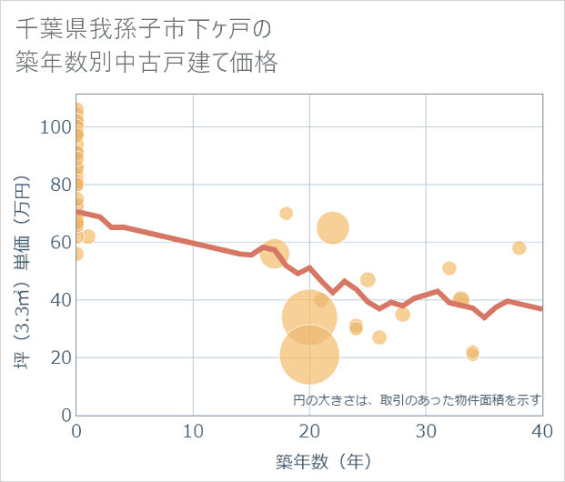 千葉県我孫子市下ケ戸の築年数別の中古戸建て坪単価