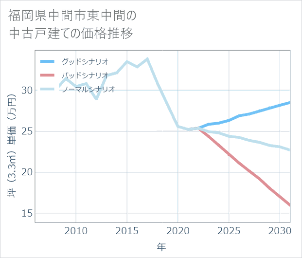 福岡県中間市東中間の中古戸建て価格推移