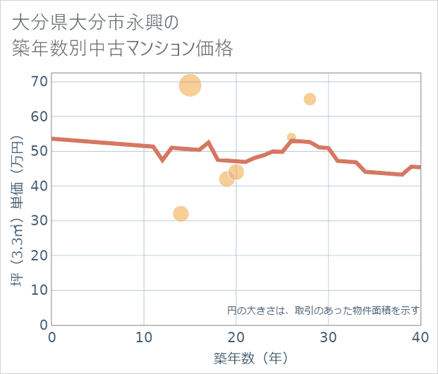 大分県大分市永興の築年数別の中古マンション坪単価