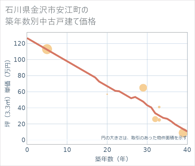 石川県金沢市安江町の築年数別の中古戸建て坪単価